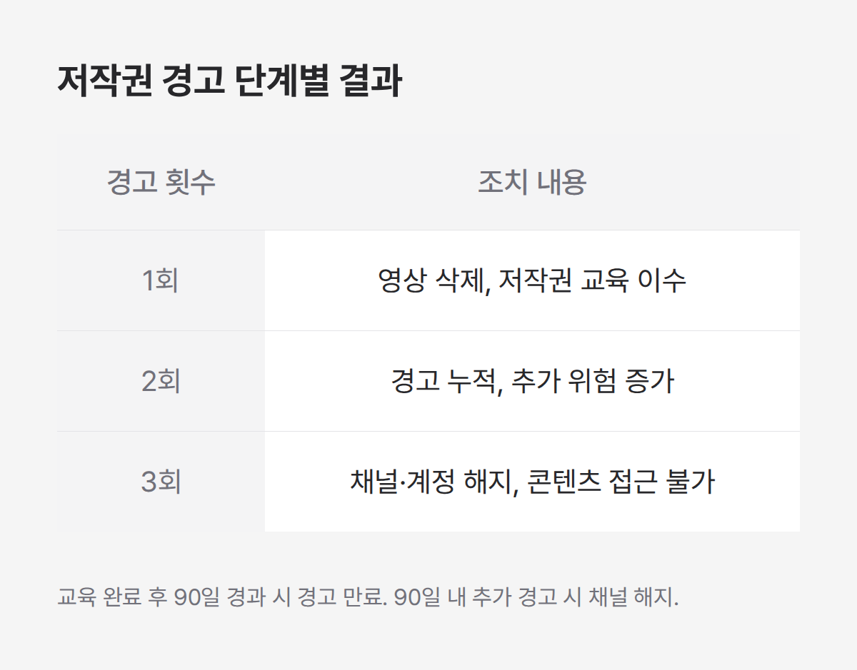 유튜브 저작권 신고 경고 누적 3단계, 3회 채널 해지까지