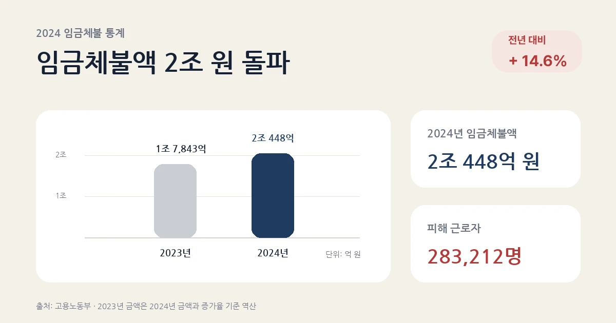 2024년 한 해 임금체불액은 2조 448억 원으로, 2023년 대비 14.6% 증가하며 사상 처음으로 2조 원을 돌파한 이미지