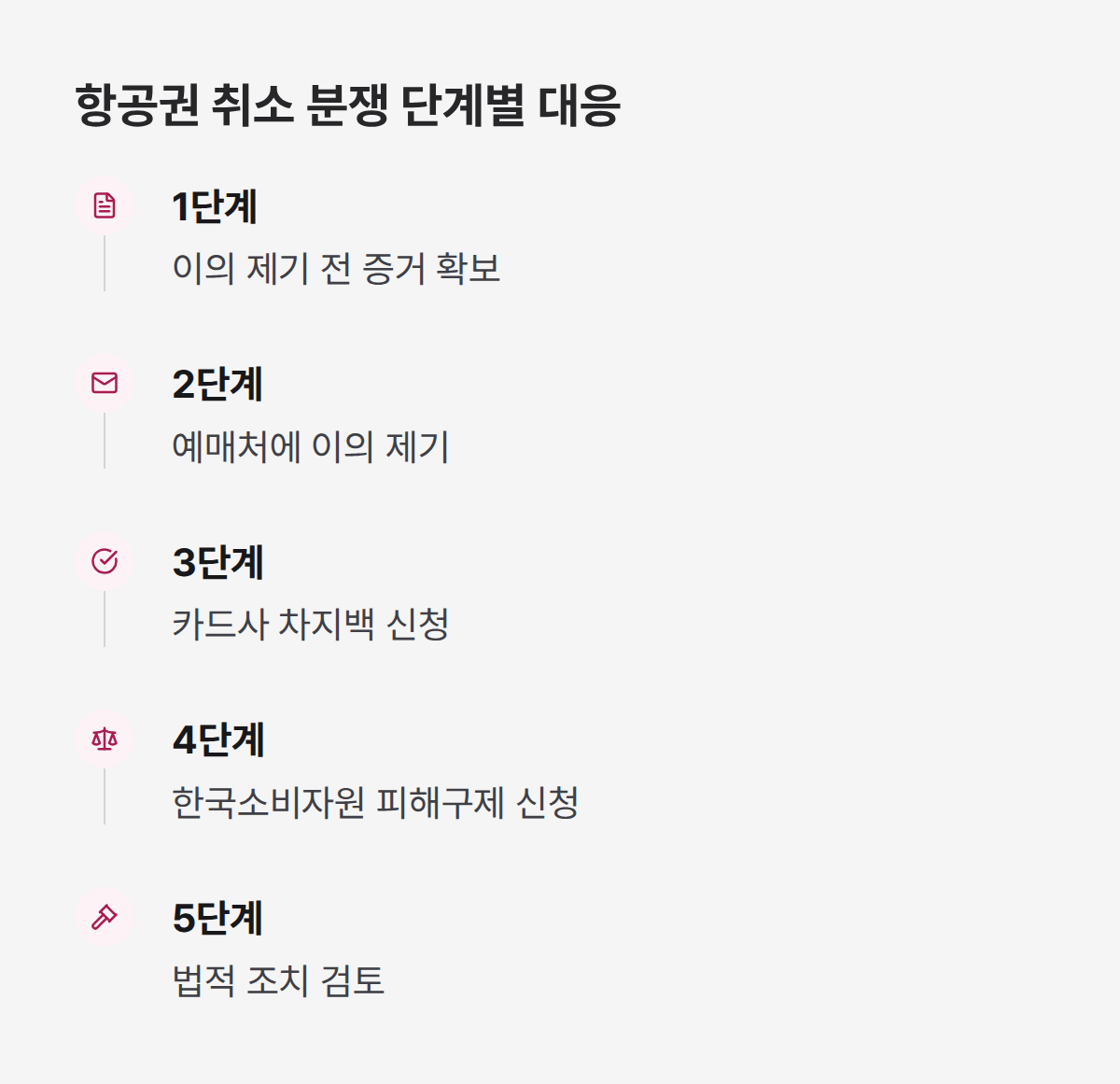 항공권 취소수수료 분쟁 대응 5단계, 증거 확보에서 법적 조치까지