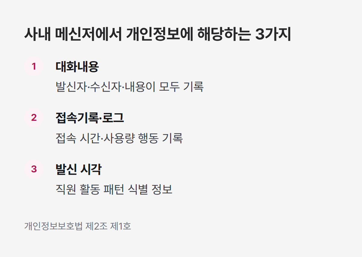 사내 메신저 개인정보 해당 항목 3가지, 대화내용 접속기록 발신 시각