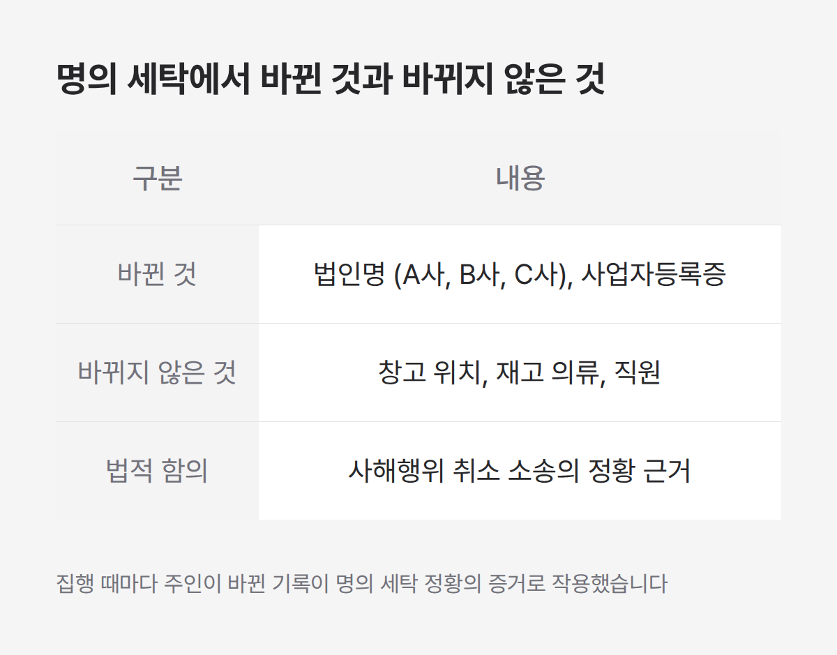 명의 세탁 핵심, 회사 이름만 바뀌고 창고 실체는 그대로인 비교
