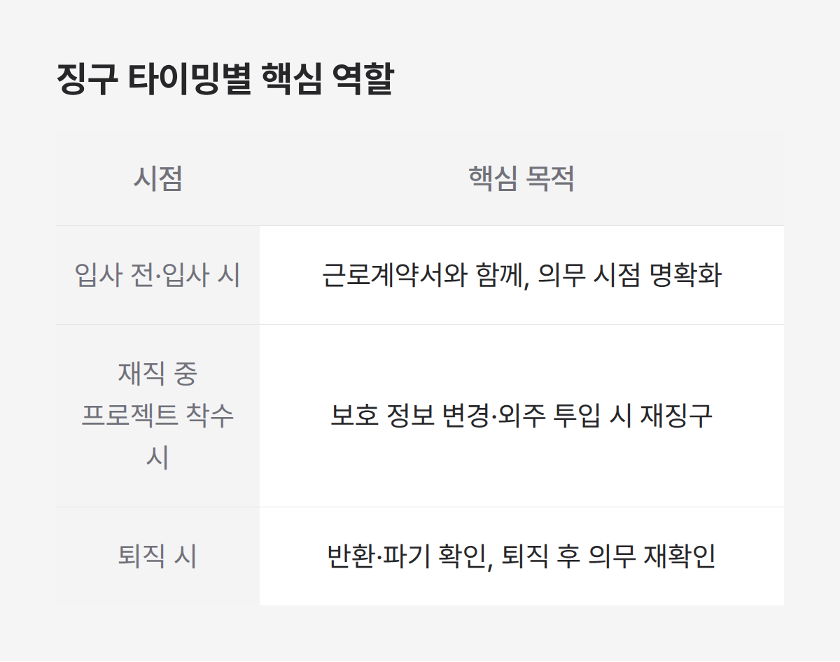 비밀유지서약서 징구 타이밍 3단계, 입사부터 퇴직까지 시점별 핵심 목적