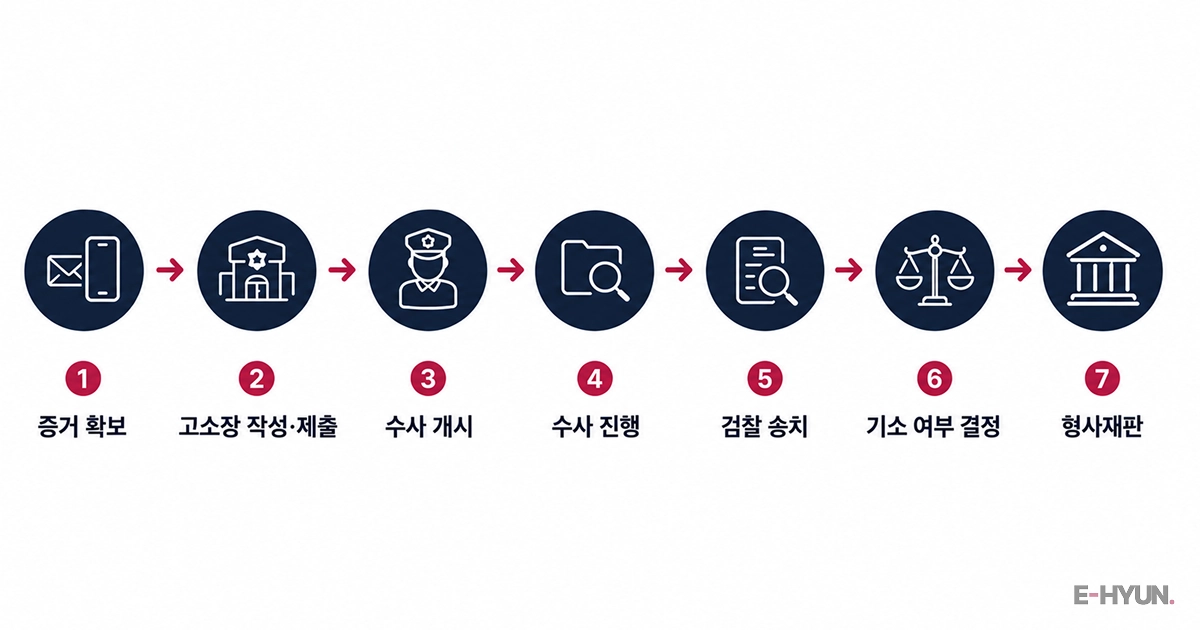 고소 → 수사 → 기소 → 재판까지 7단계별 흐름 아이콘