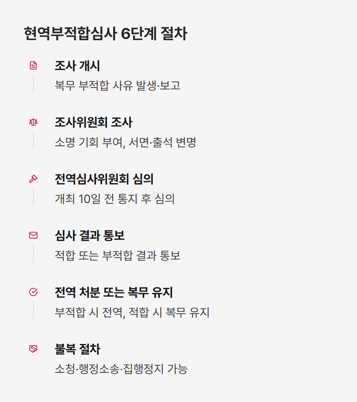 slot_timeline_1 현역부적합심사 조사 개시부터 불복 절차까지 6단계 흐름