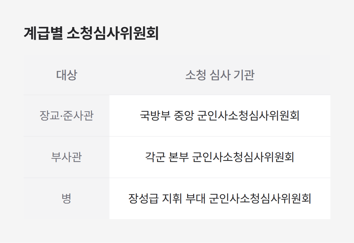 slot_simple_table_1 현역부적합심사 불복 소청, 계급별 심사위원회 3가지