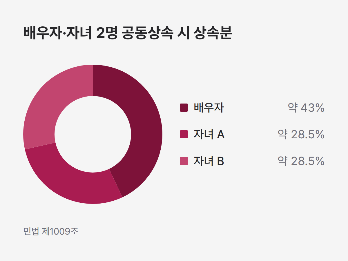 배우자, 자녀 2명 공동상속 시 상속분