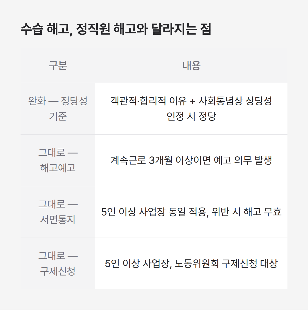 수습 해고 정직원 해고 비교, 완화 적용 항목과 그대로 적용 항목 구분