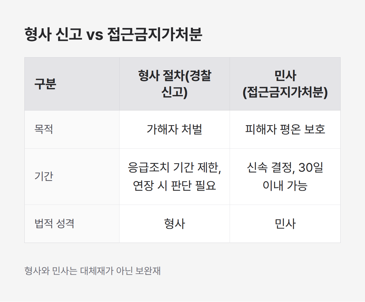 형사신고와 접근금지가처분의 목적, 기간, 법적성격차이