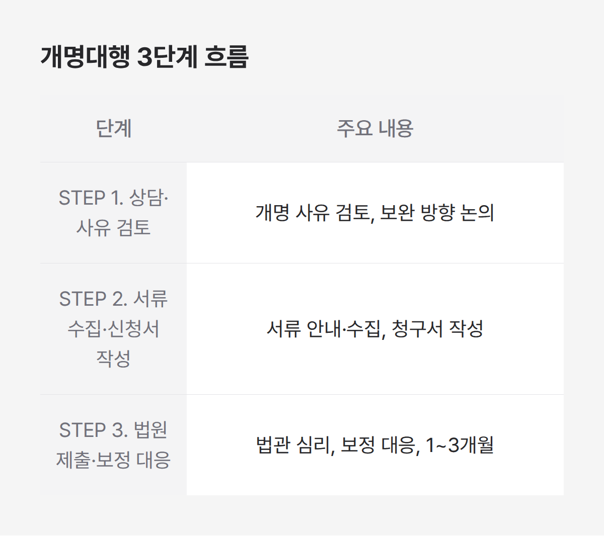 개명대행 3단계 흐름