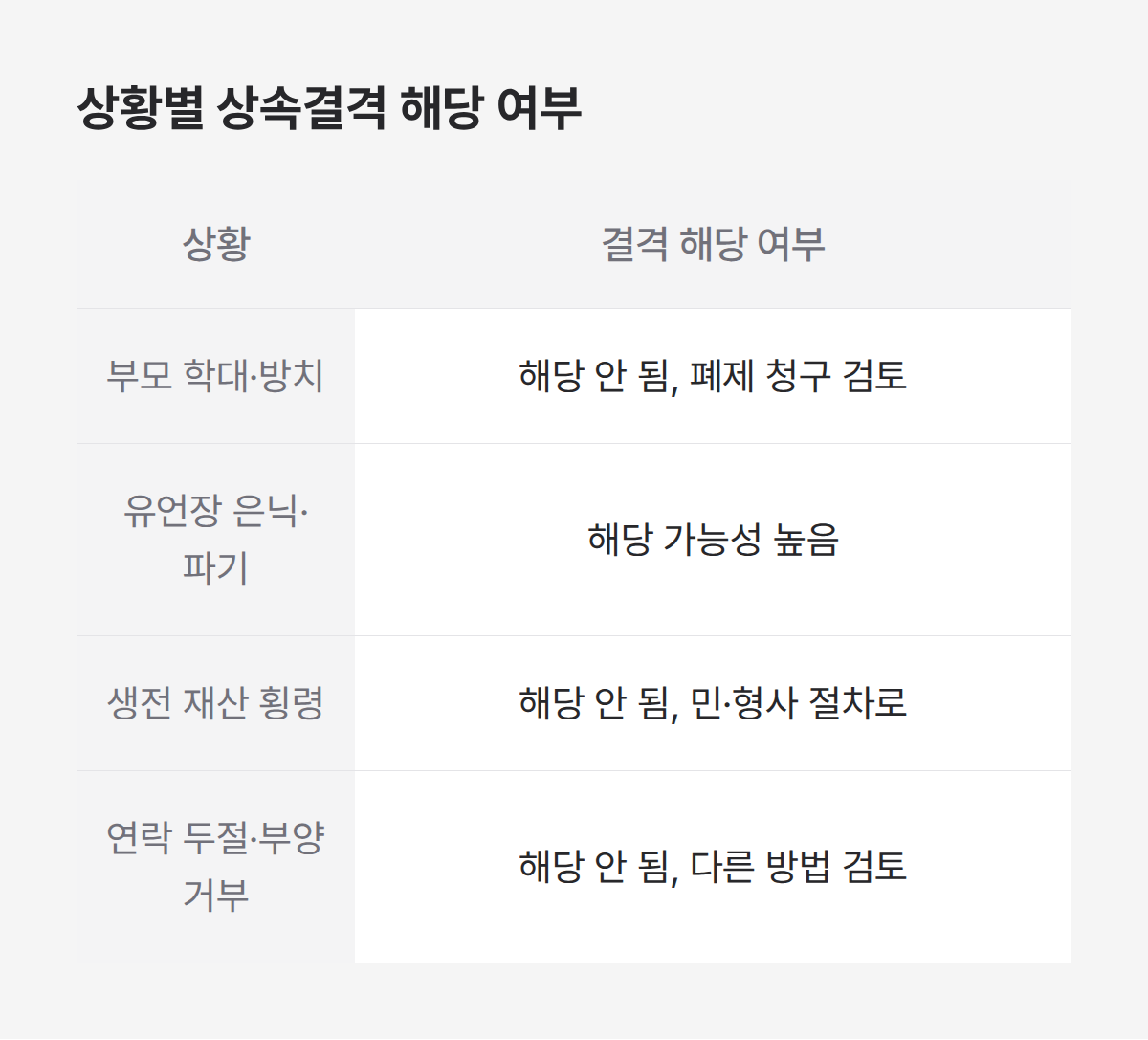 상황별 상속결격 해당 여부
