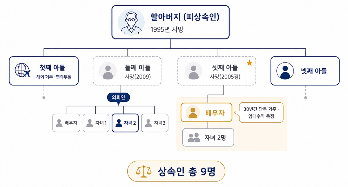의뢰인 가족관계도