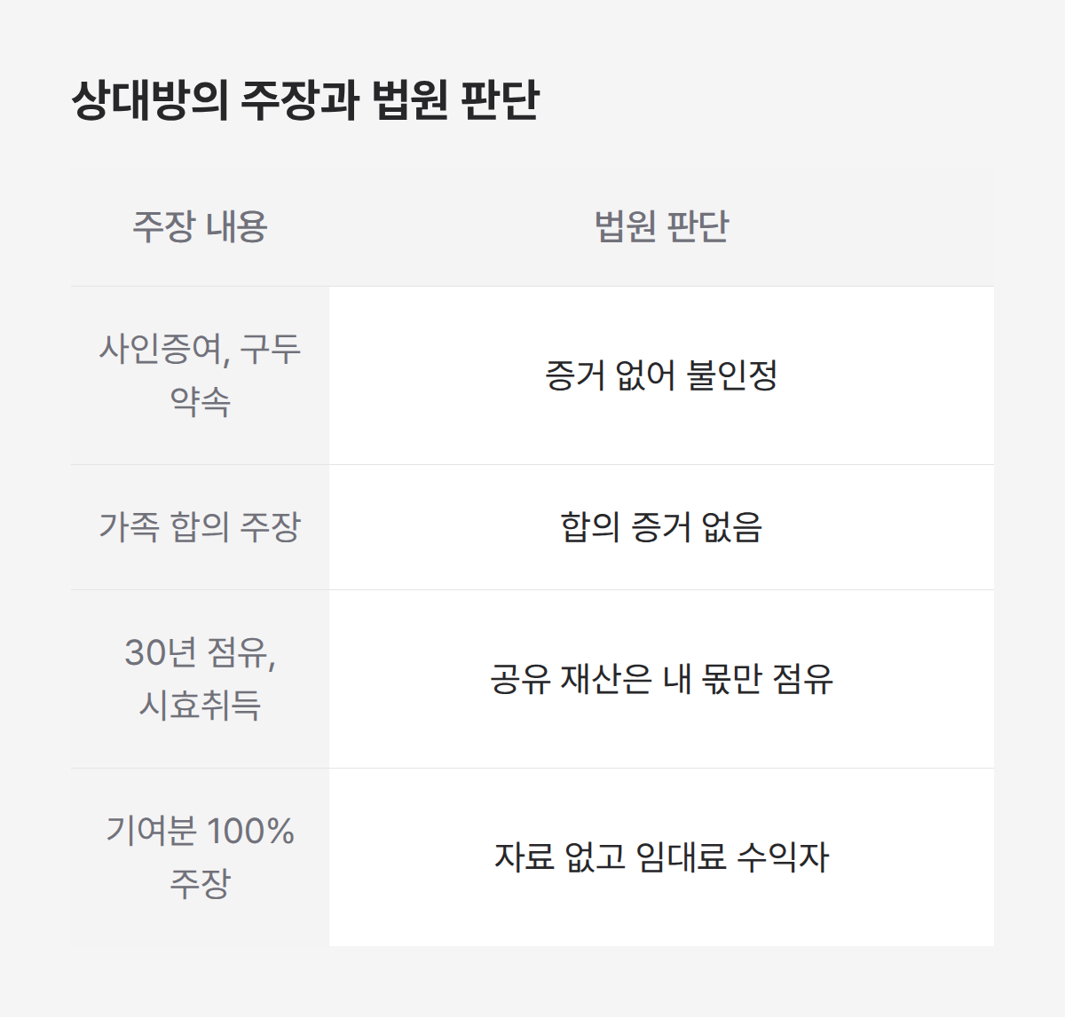 사인증여 등 상속 분쟁 4가지 주장, 법원이 모두 기각한 이유