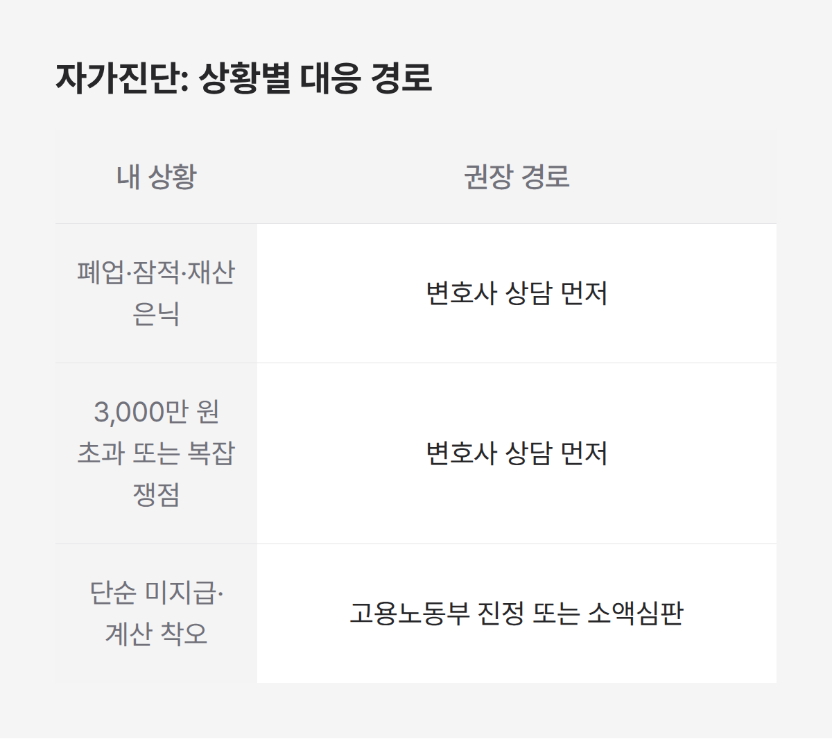 퇴직금 돌려받기 위한 자가진단