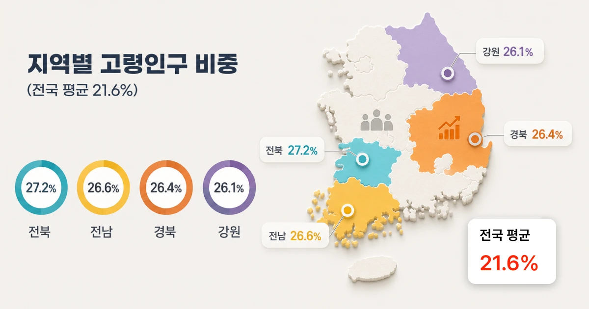 지역별 고령인구 비중