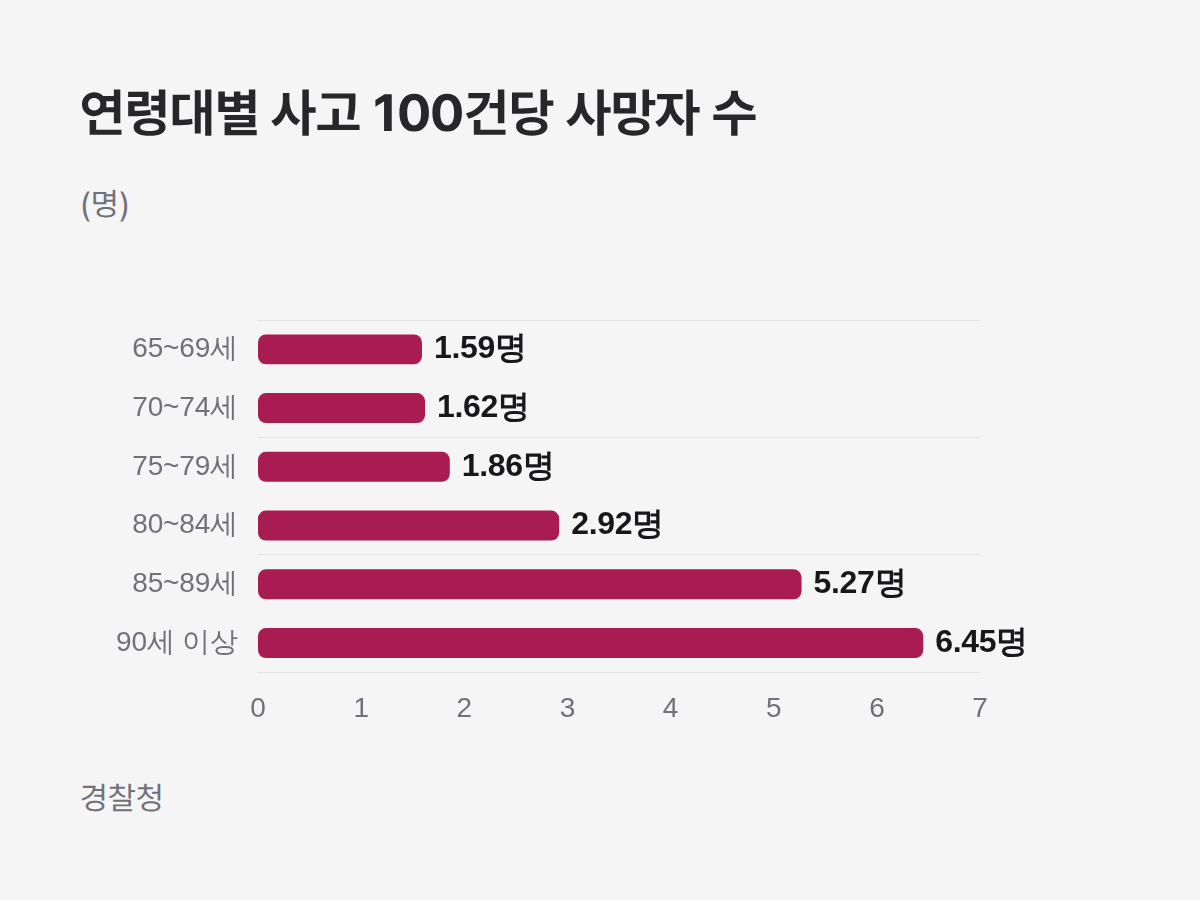 연령대별 사고 100건당 사망자 수