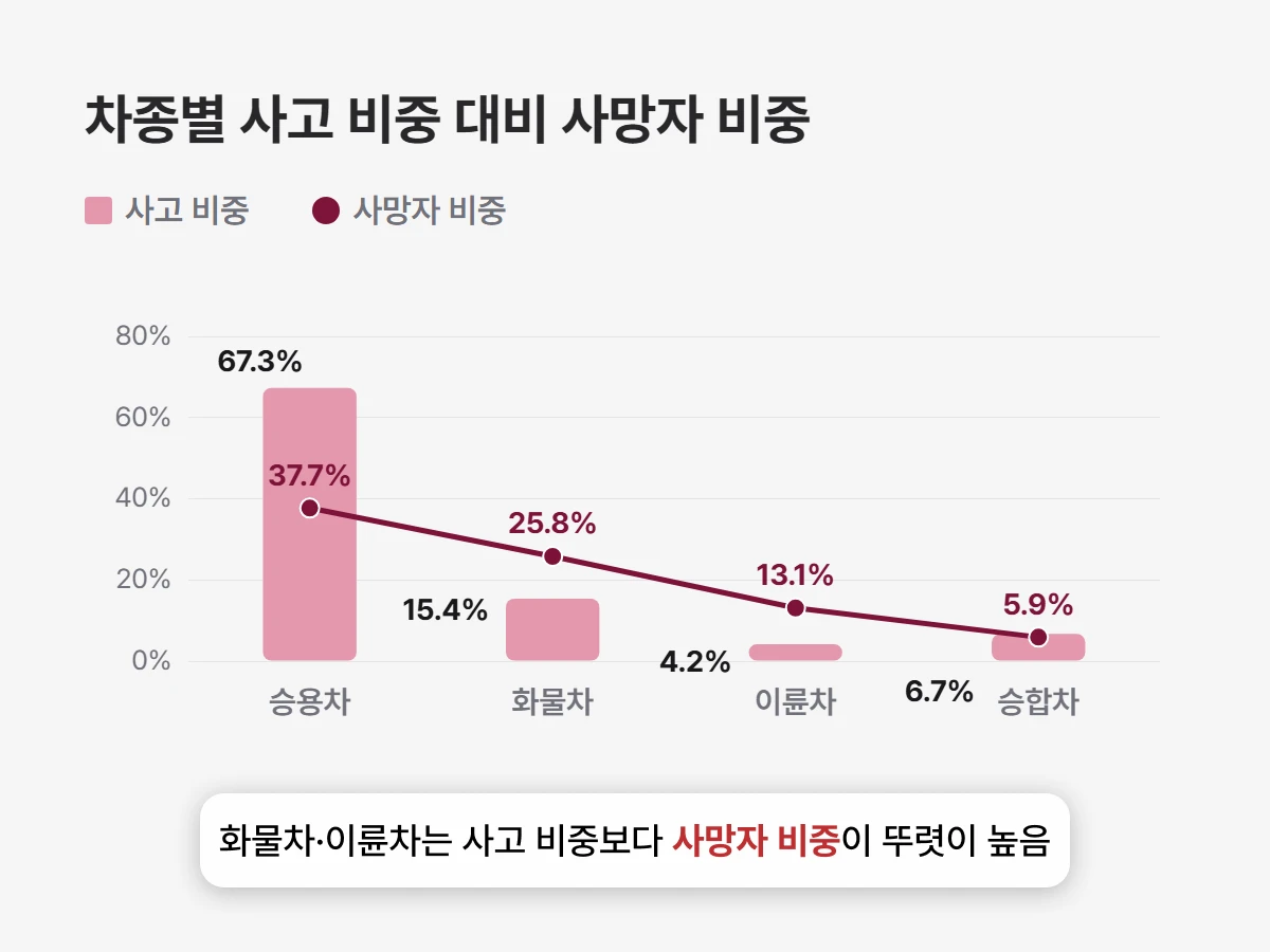 차종별 사고 비중 대비 사망자 비중 차종별 사고 비중 대비 사망자 비중