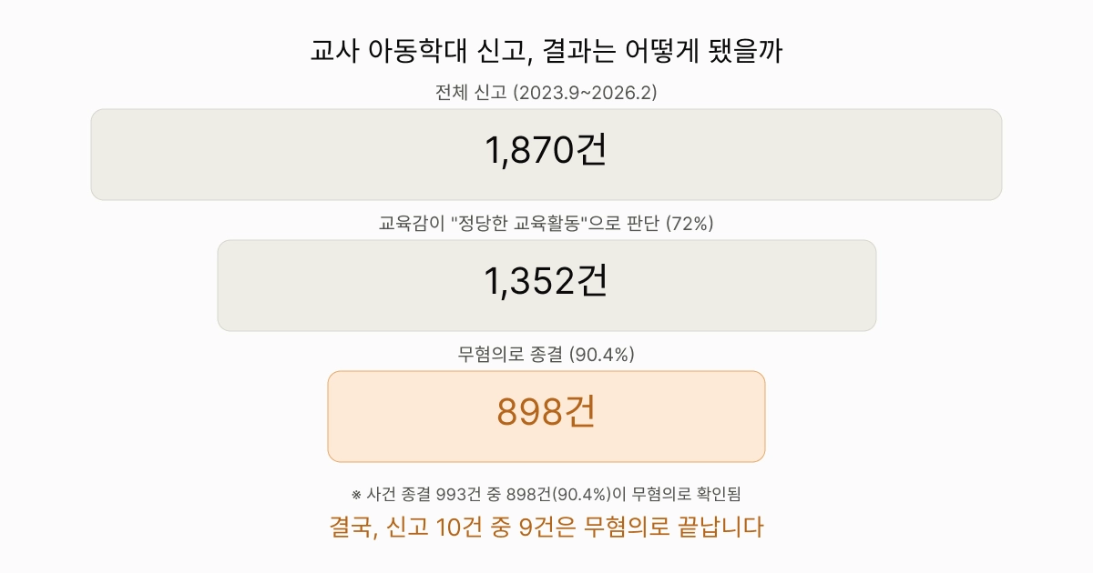 교사 아동학대 신고 처리 결과 퍼널, 신고 1,870건 중 정당한 교육활동 판단 1,352건(72%), 무혐의 종결 898건(90.4%)