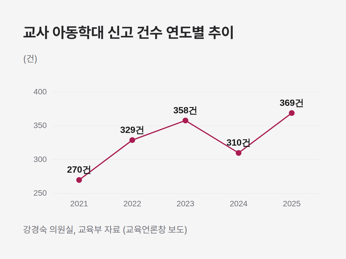 아동학대 신고 건수 2021-2025 추이, 270건에서 369건으로 증가