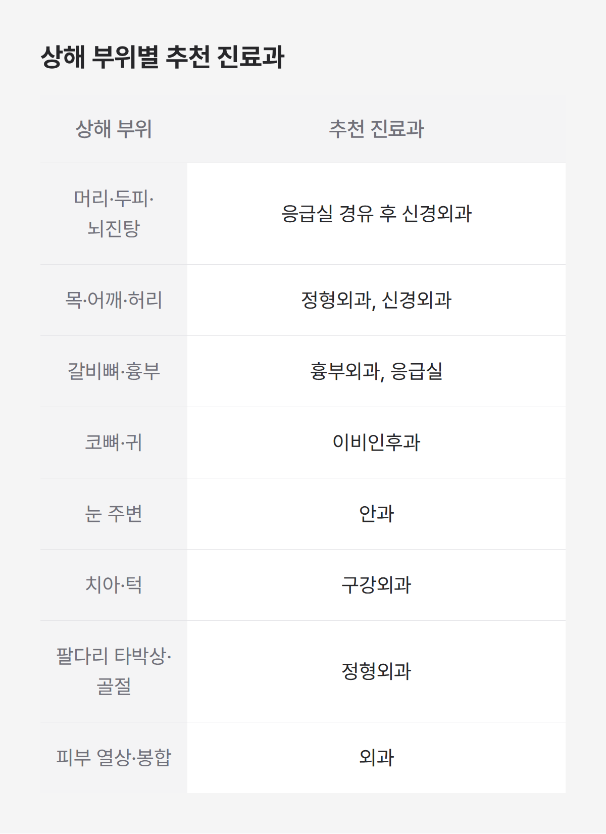 사해 부위별 추천 진료과