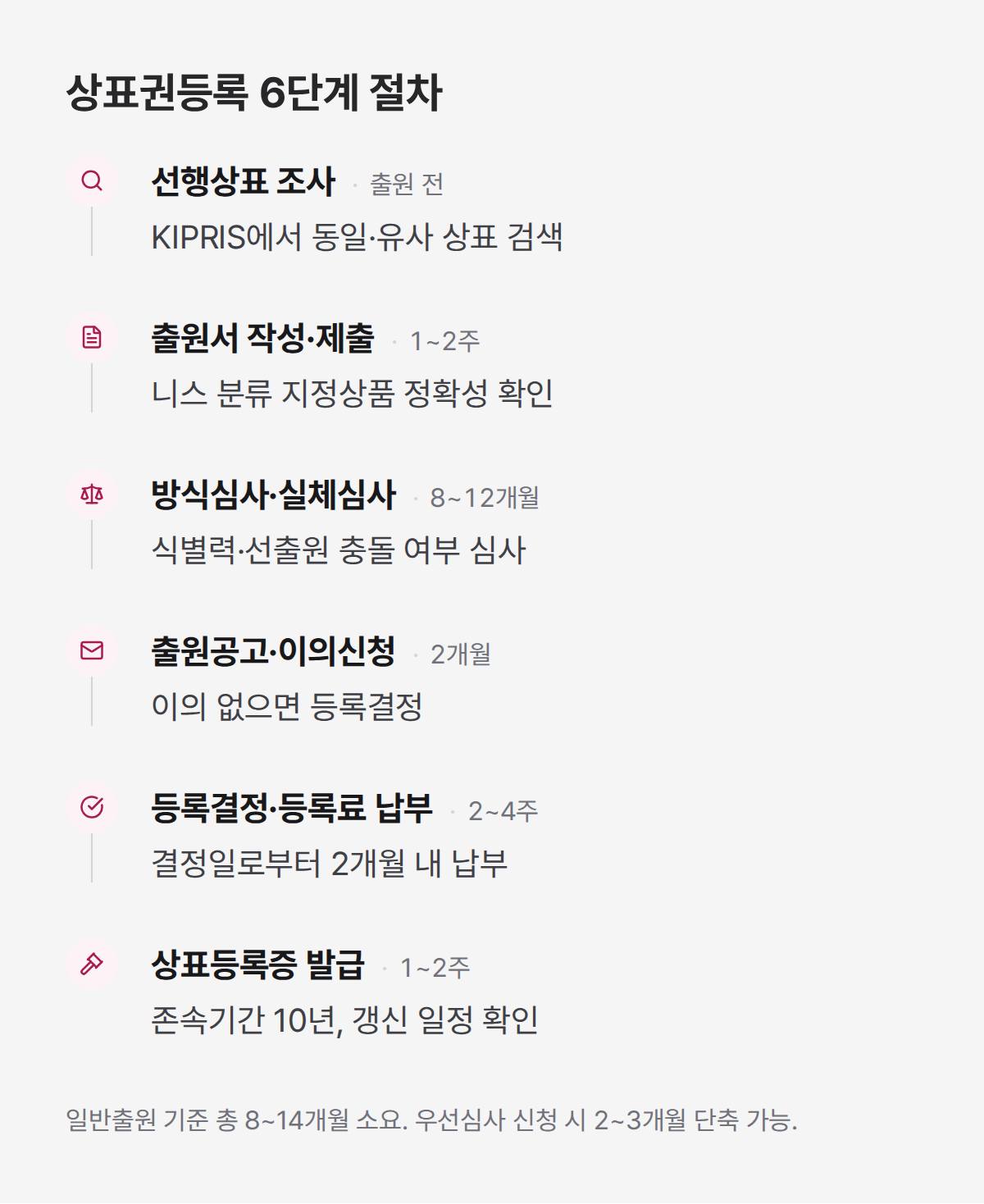 상표권등록 6단계 절차