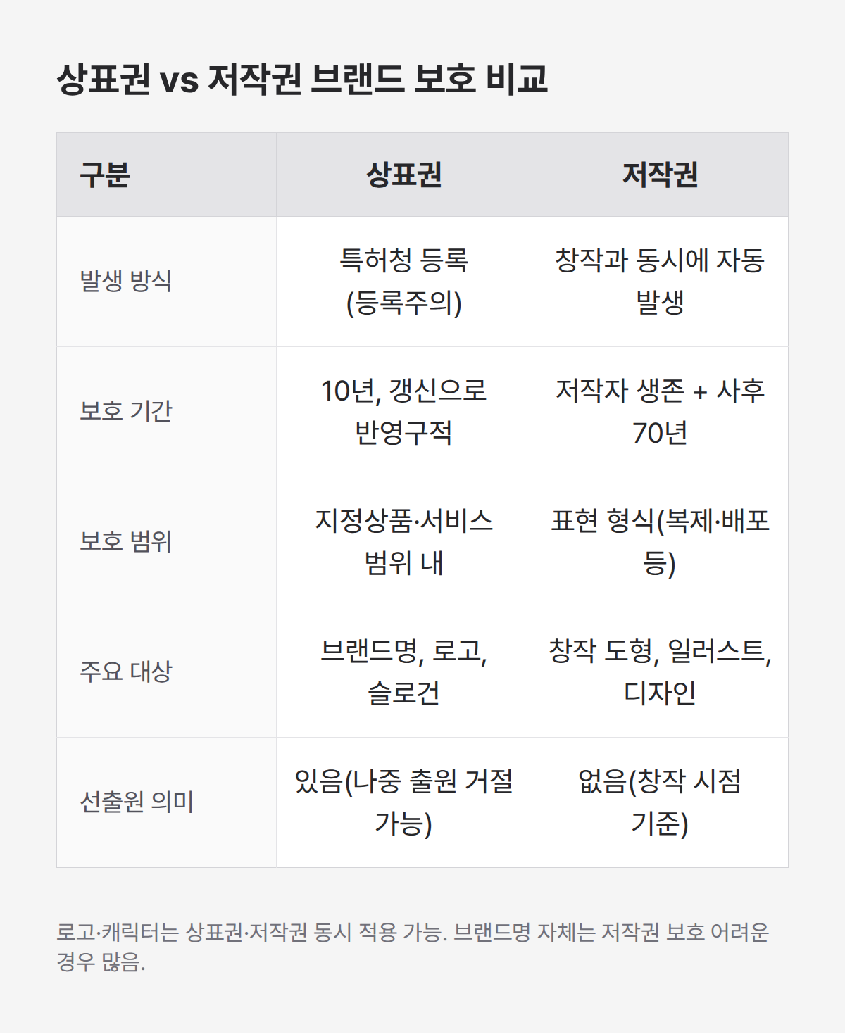 상표권과 저작권 브랜드 보호 비교 표