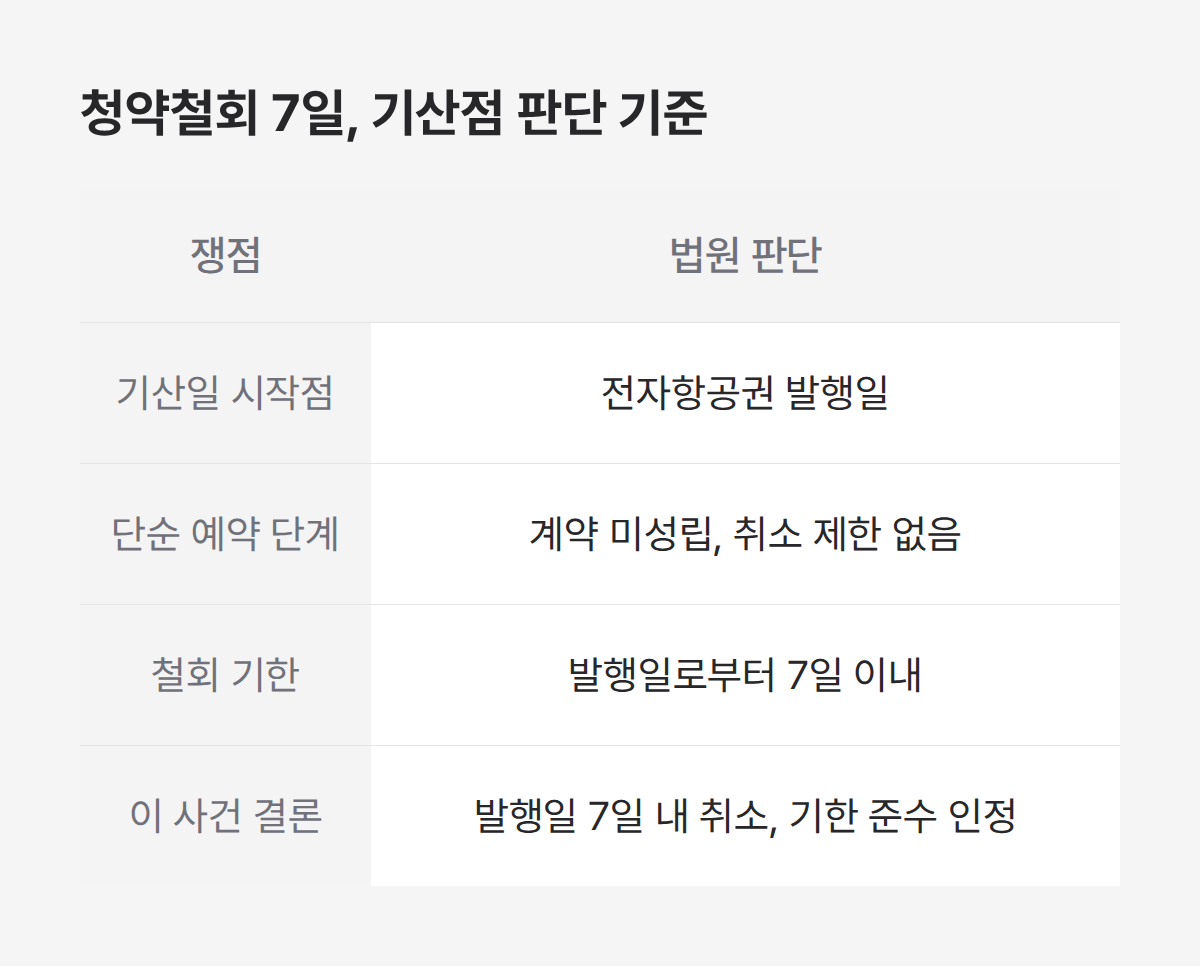 비행기표 취소 환불 청약철회 기산일, 예약일 아닌 전자항공권 발행일 기준