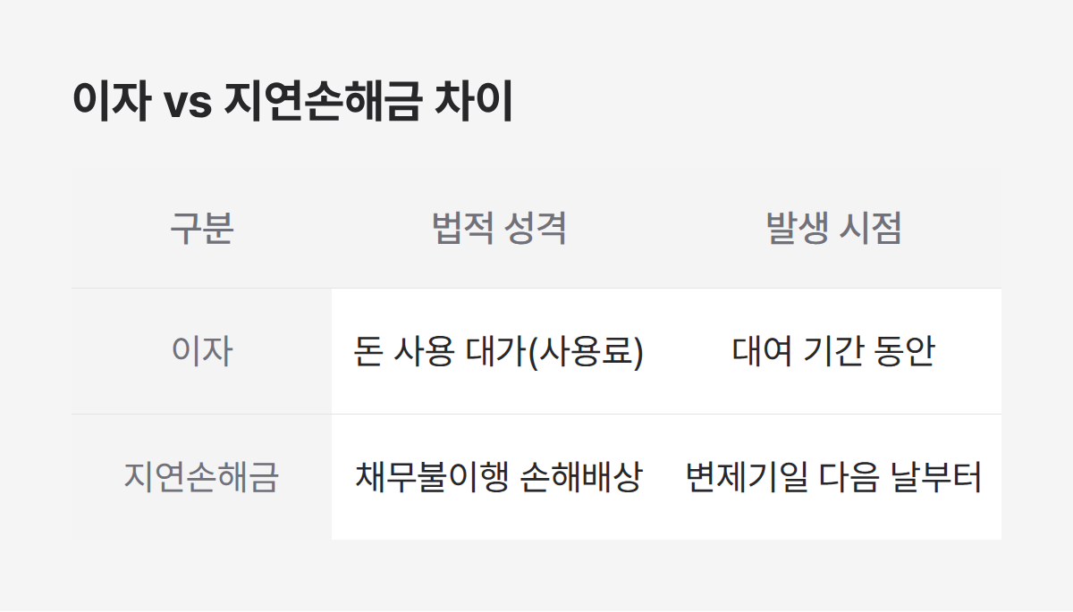 이자와 지연손해금 차이