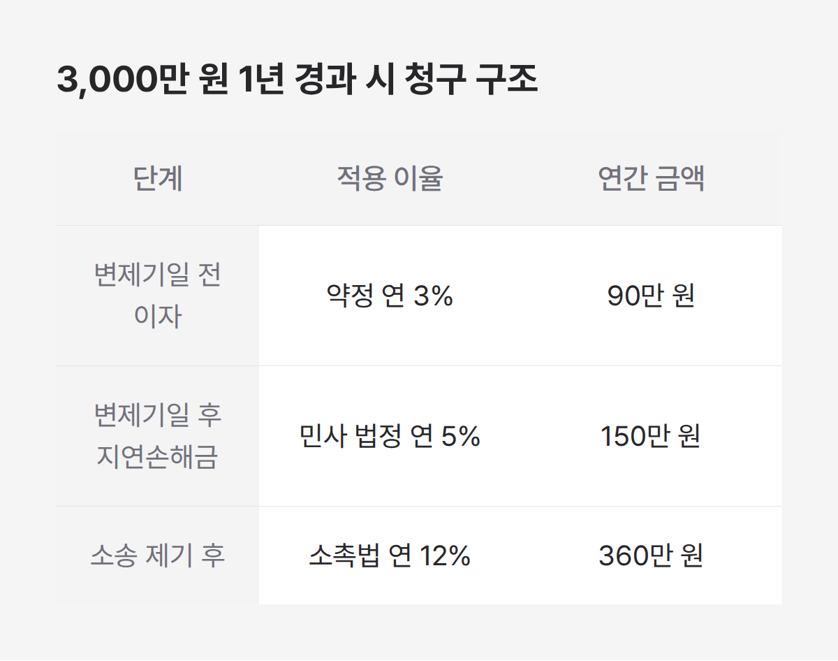 3000만 원 1년 경과 시 청구 구조