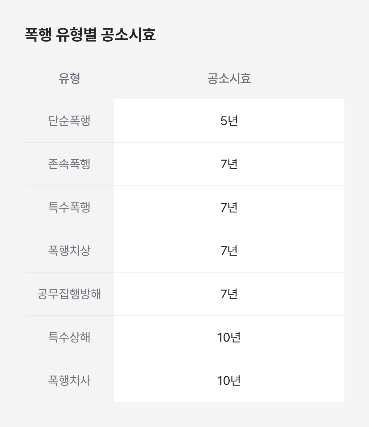 폭행 유형별 공소시효