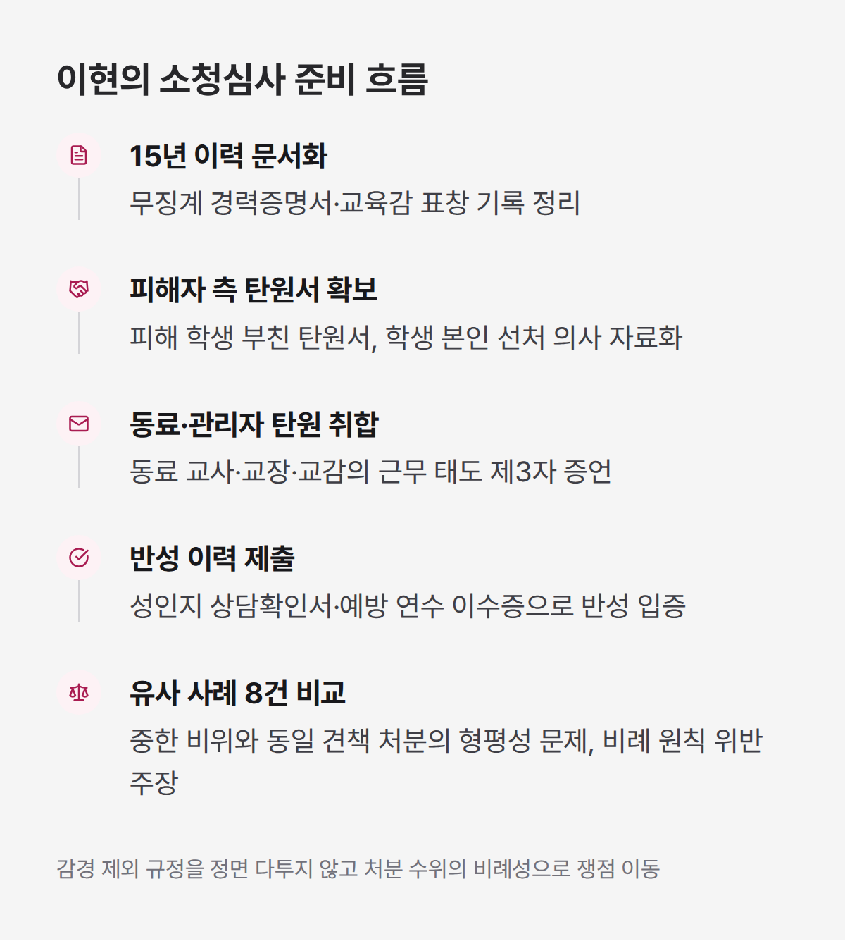 소청심사 준비 흐름