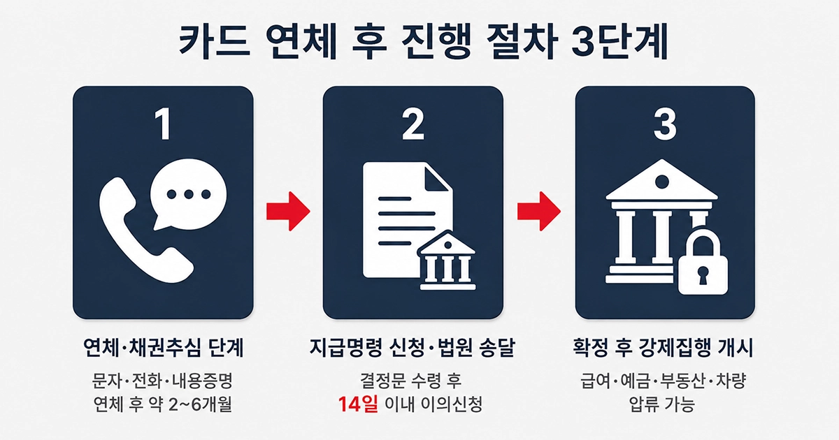 카드 연체 후 압류까지 3단계 요약 이미지
