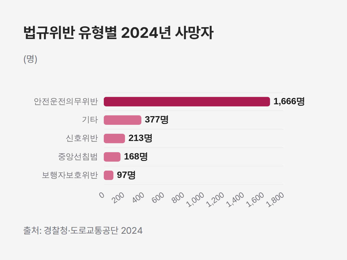 법규위반 유형별 2024년 사망자