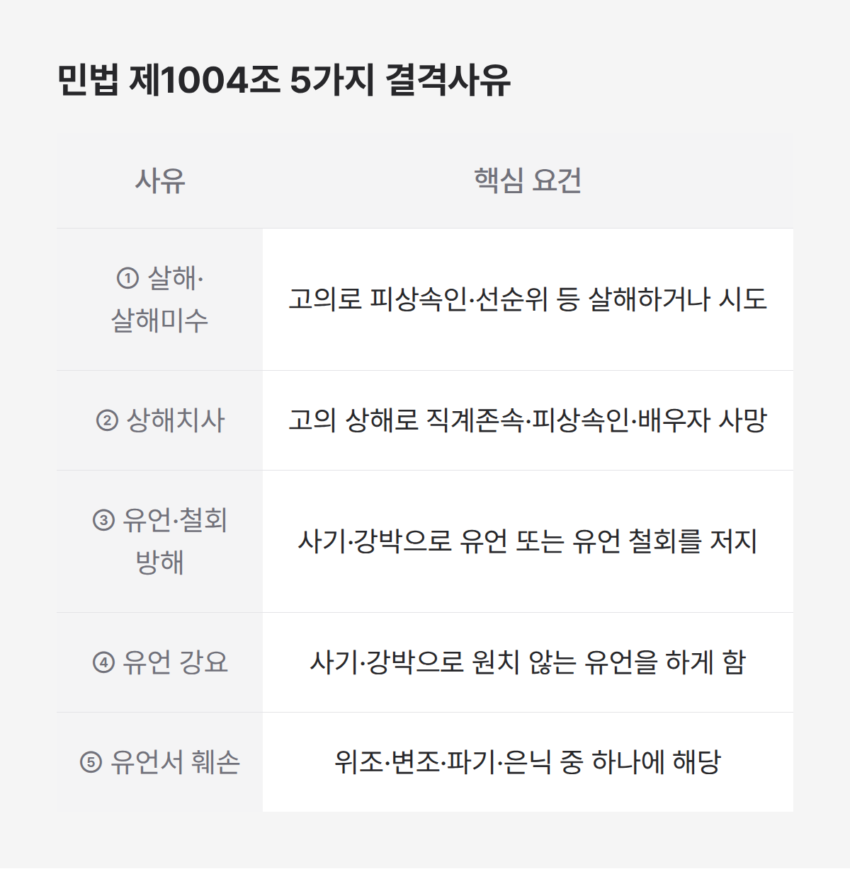 상속결격사유 5가지 행위 유형 정리