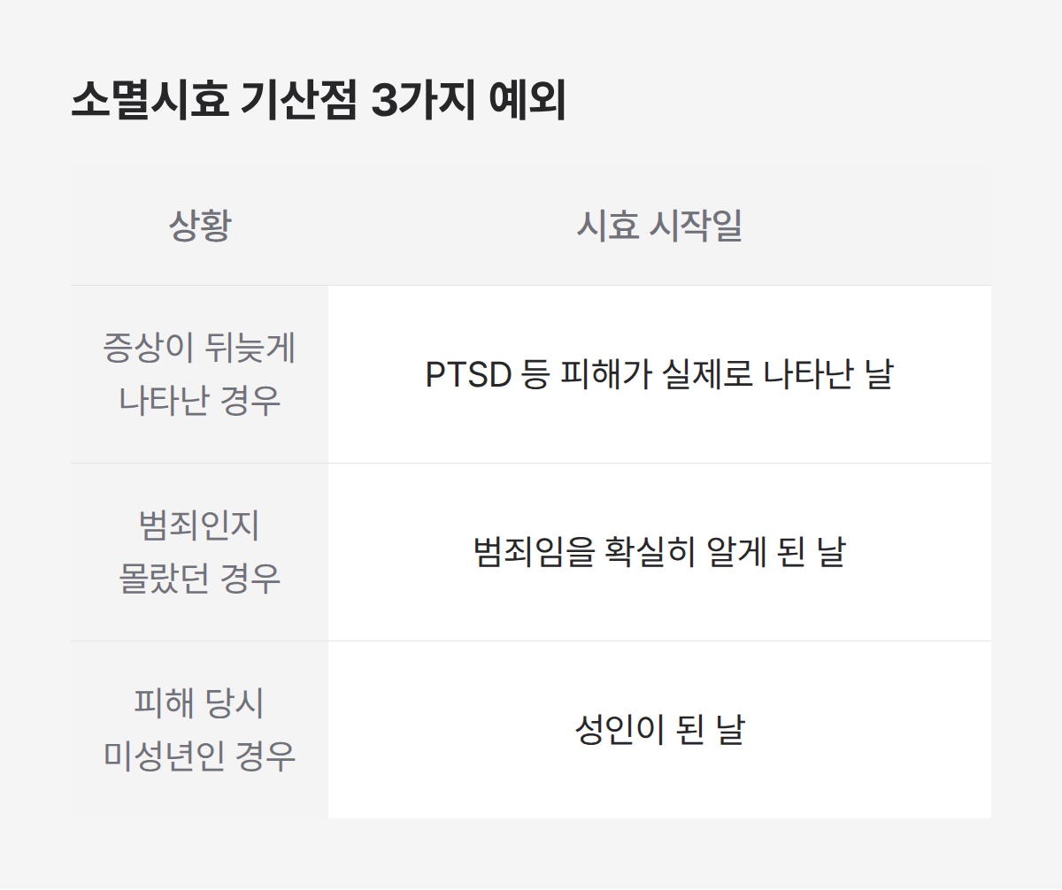 성범죄 소멸시효 기산점 3가지 예외