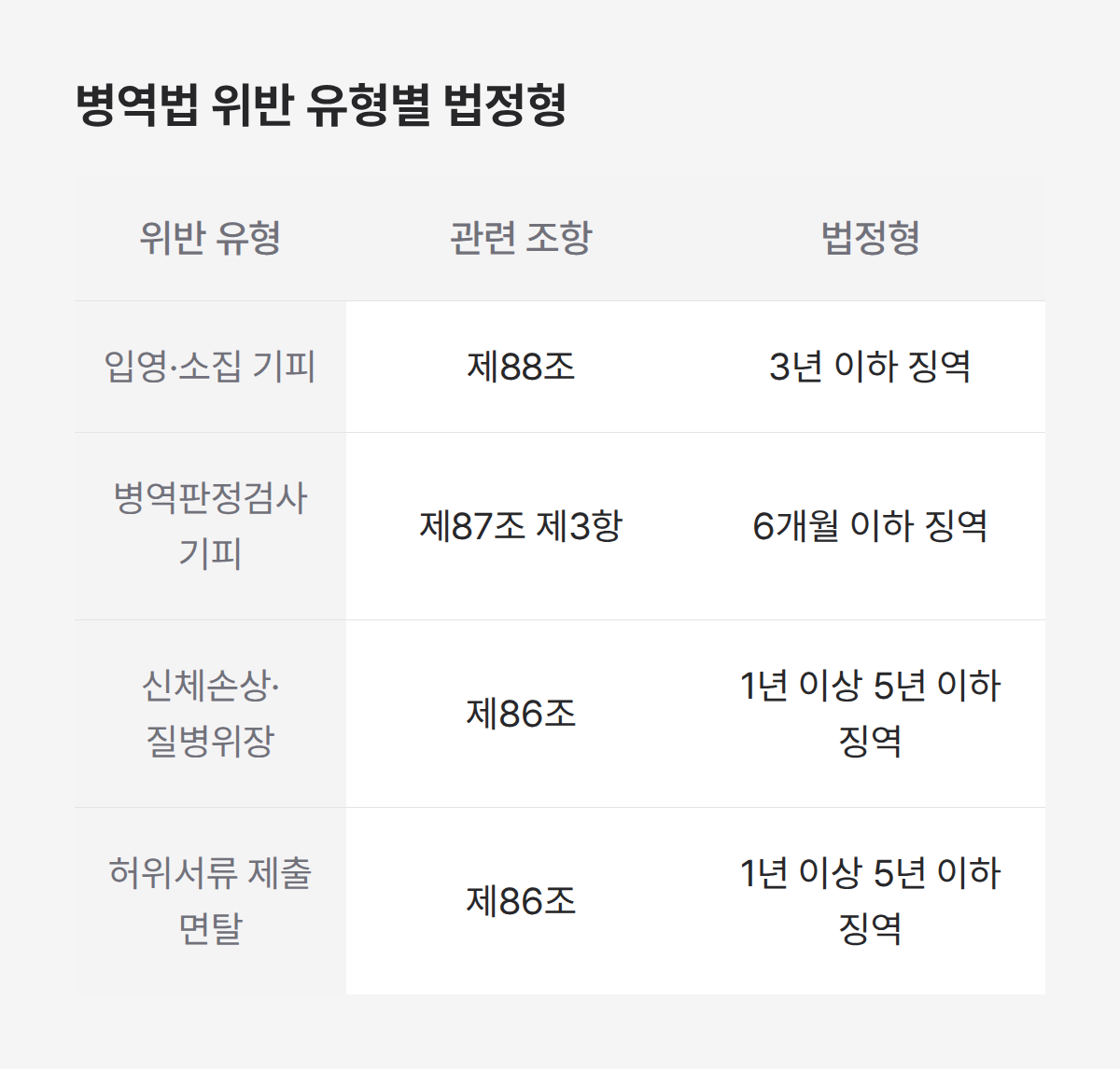 병역법 위반 처벌 기준 4가지, 입영 기피부터 신체손상 면탈까지 법정형 정리