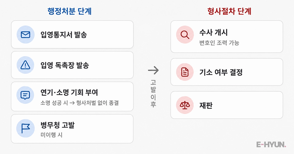 행정처분 vs 형사처벌 비교 표