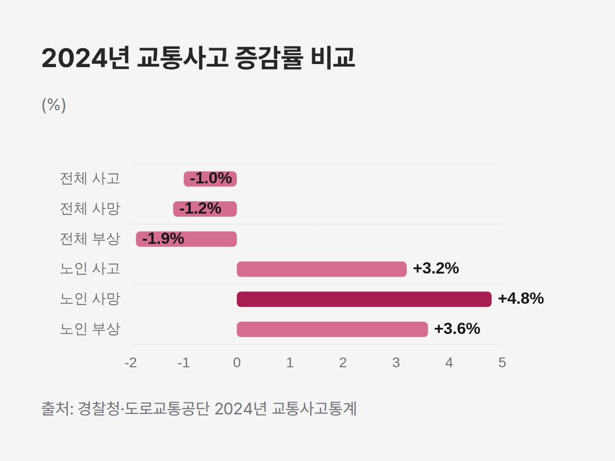 노인 교통사고 증감률 비교