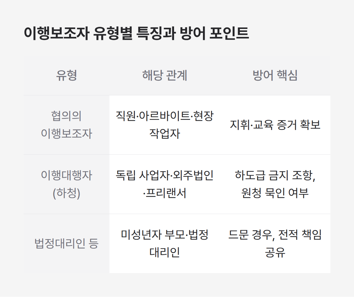 이행보조자 유형 3가지, 협의 보조자부터 이행대행자까지 방어 포인트 정리
