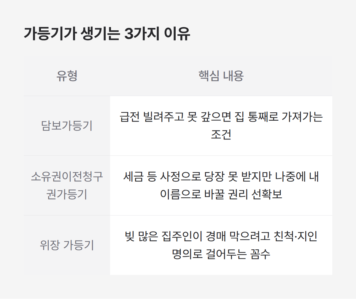 가등기가 생기는 3가지 이유