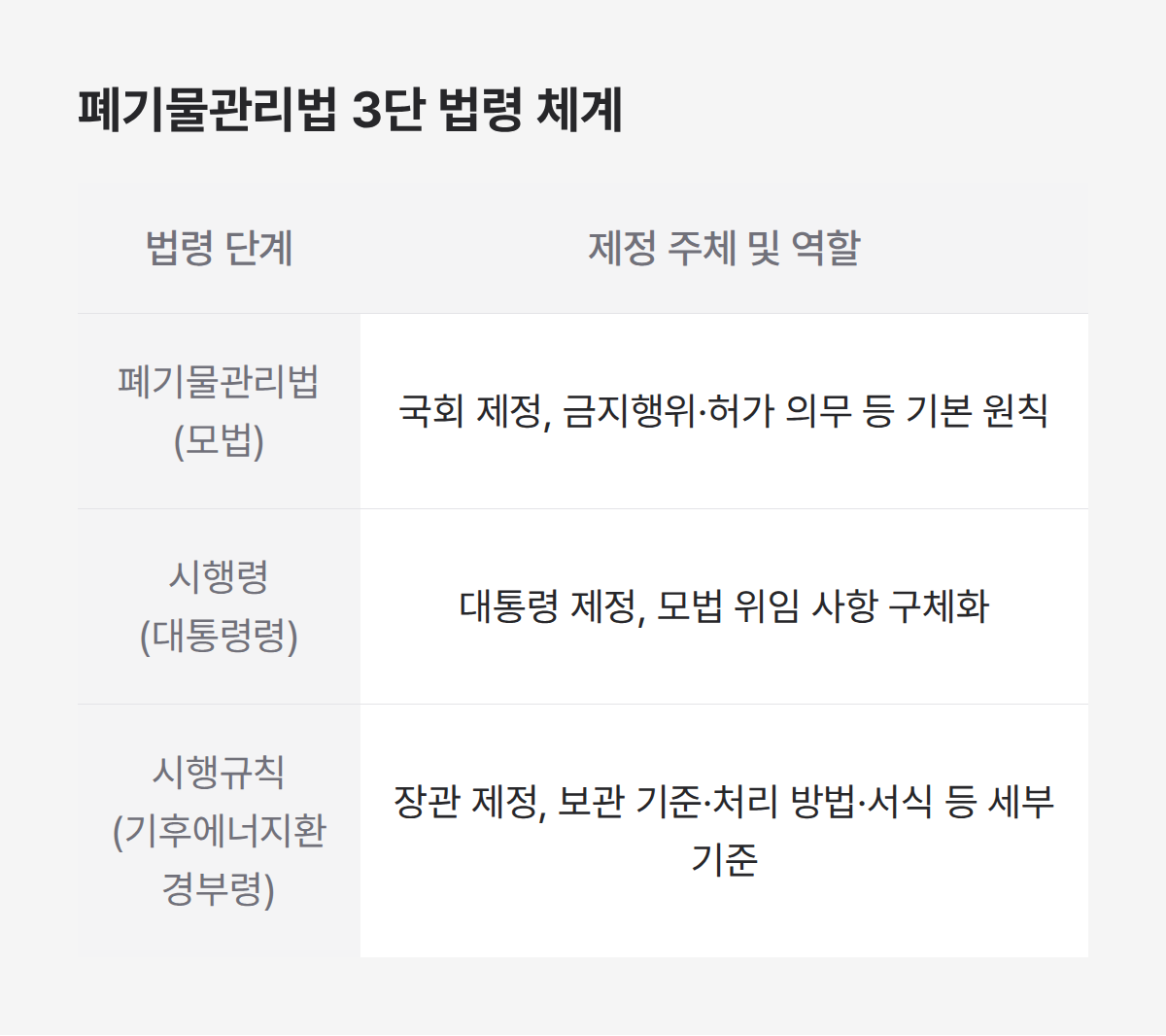 폐기물관리법 3단 법령 체계