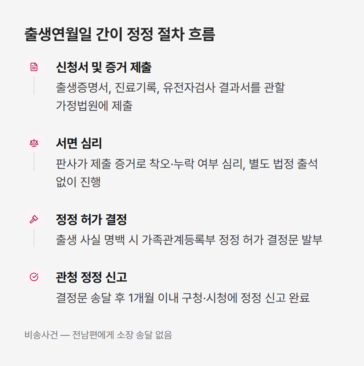 가족관계등록부 출생연월일 정정 4단계 절차, 신청부터 등록 완료까지