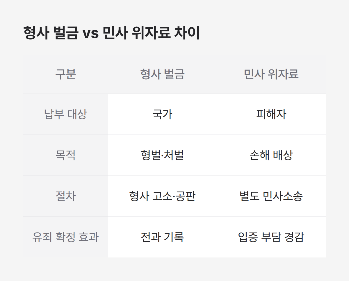 명예훼손 위자료와 형사 벌금 비교, 납부 대상 목적 절차 4가지 차이