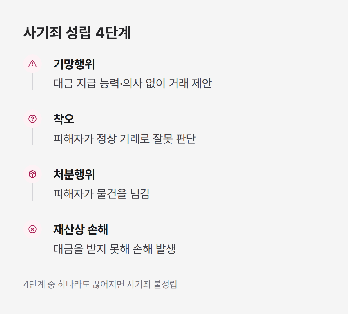 사기죄 성립 4단계