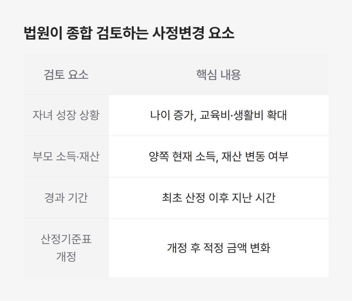 양육비 증액 청구 시 법원 검토 요소 4가지, 자녀 성장 소득 변동 등