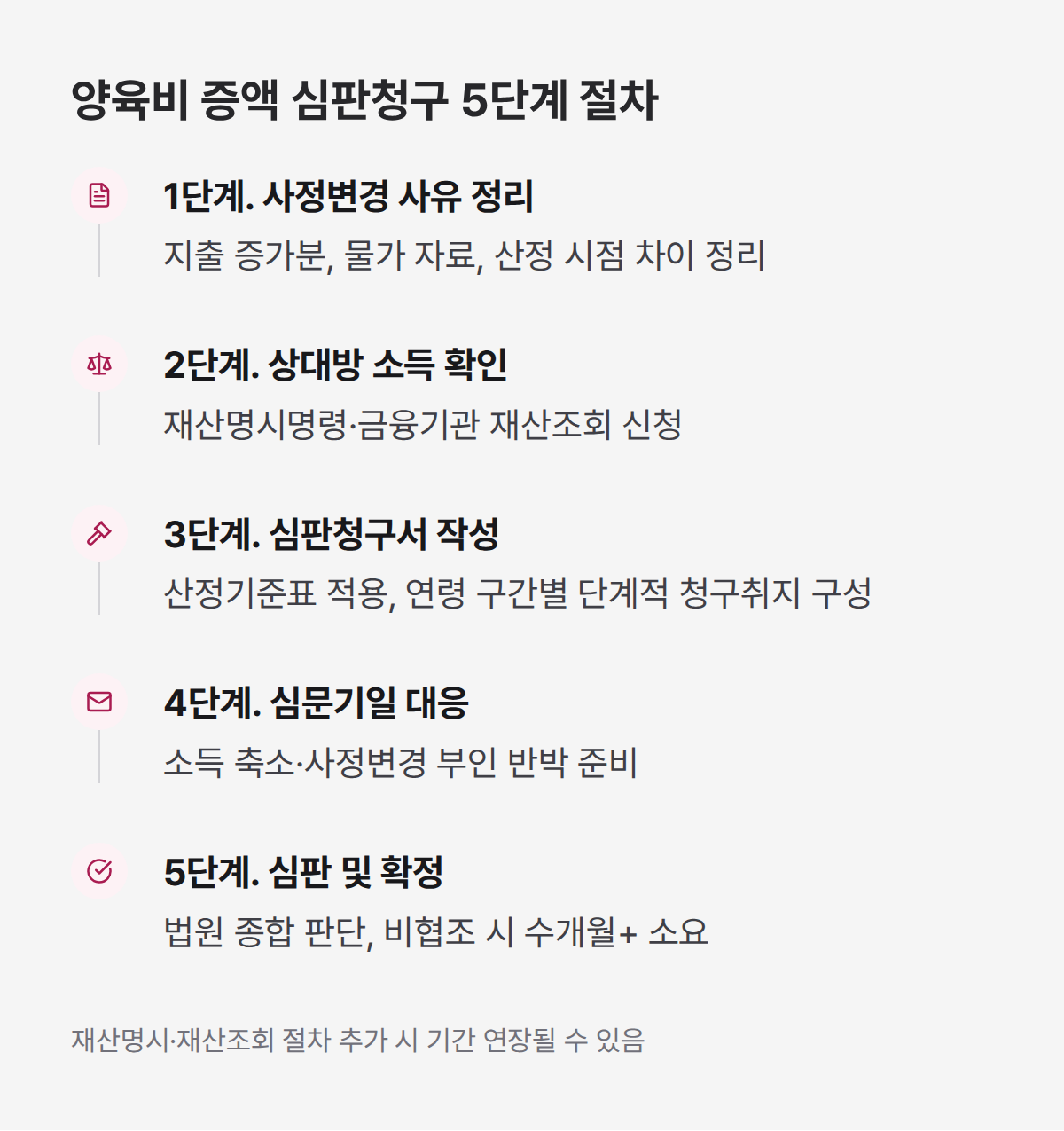 양육비 증액 심판청구 5단계 절차, 사정변경 정리부터 확정까지