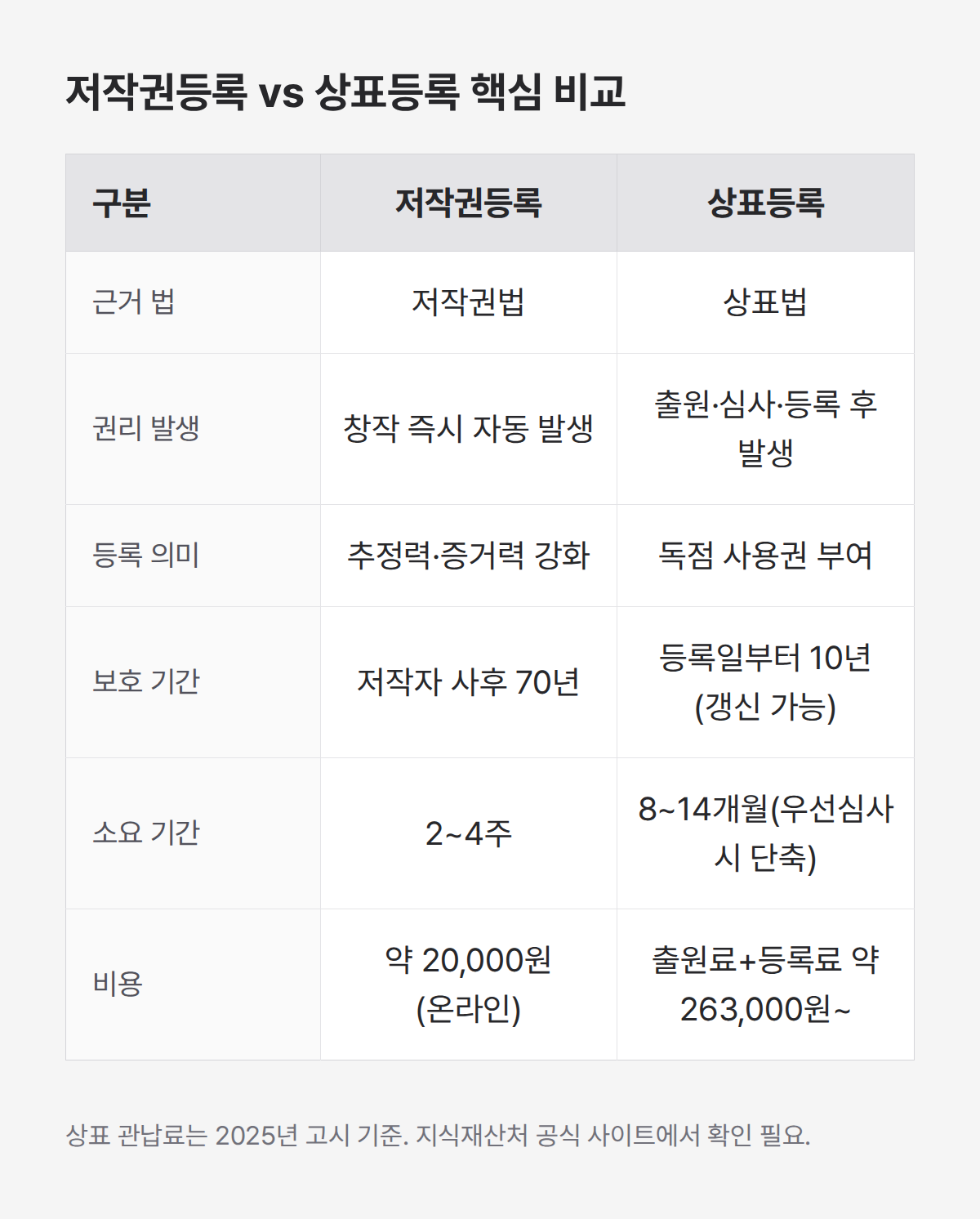 저작권등록과 상표등록 비교, 근거 법부터 비용까지 6개 항목 정리