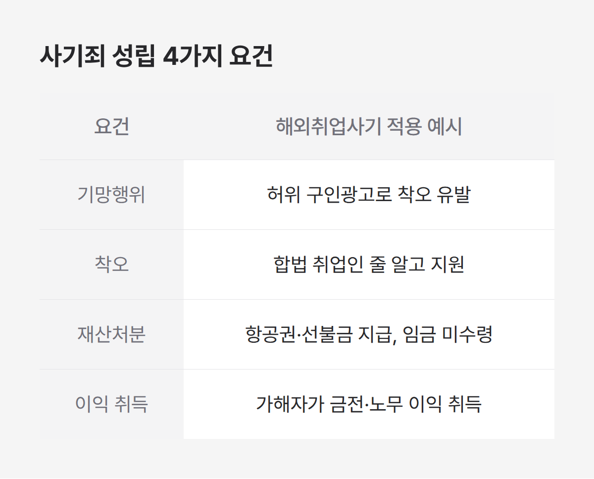 사기죄 성립 4가지 요건