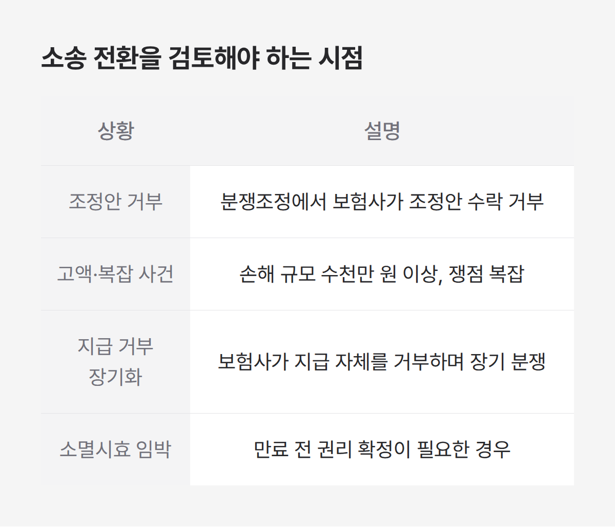 소송 전환을 검토해야 하는 시점