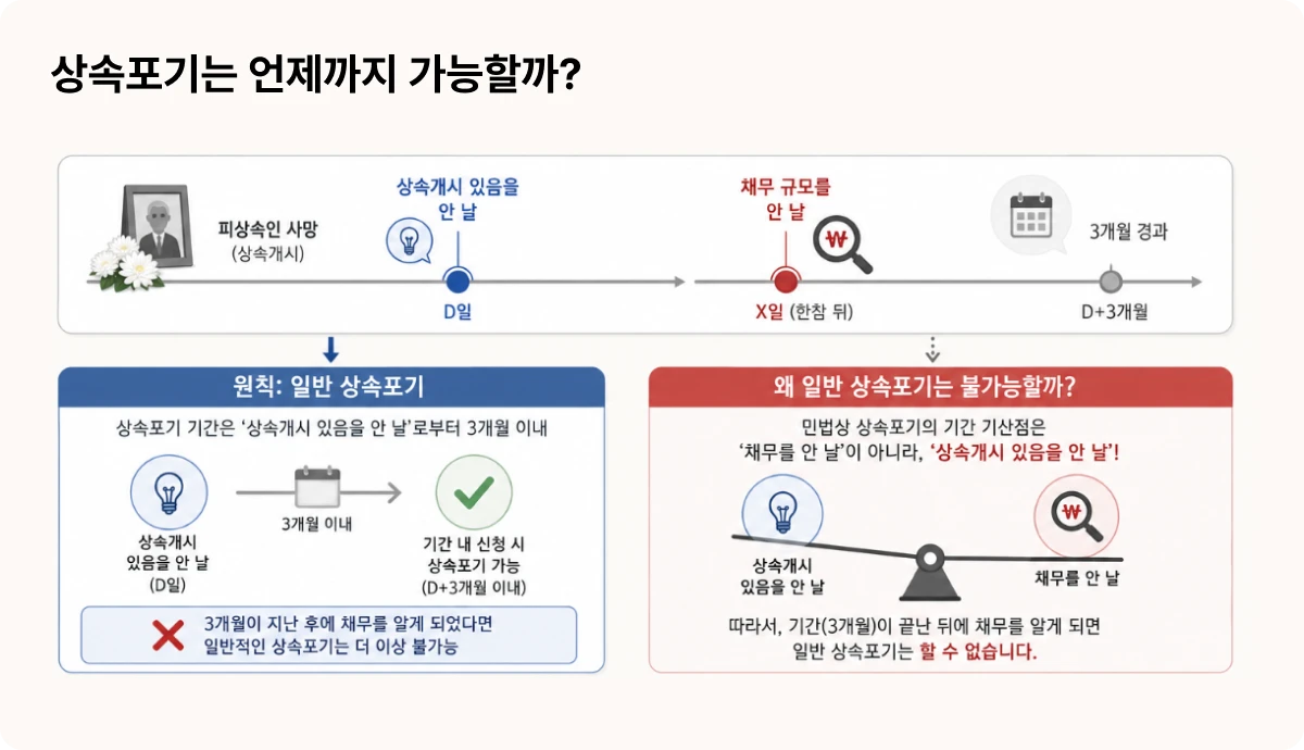 상속포기는 언제까지 가능할까?