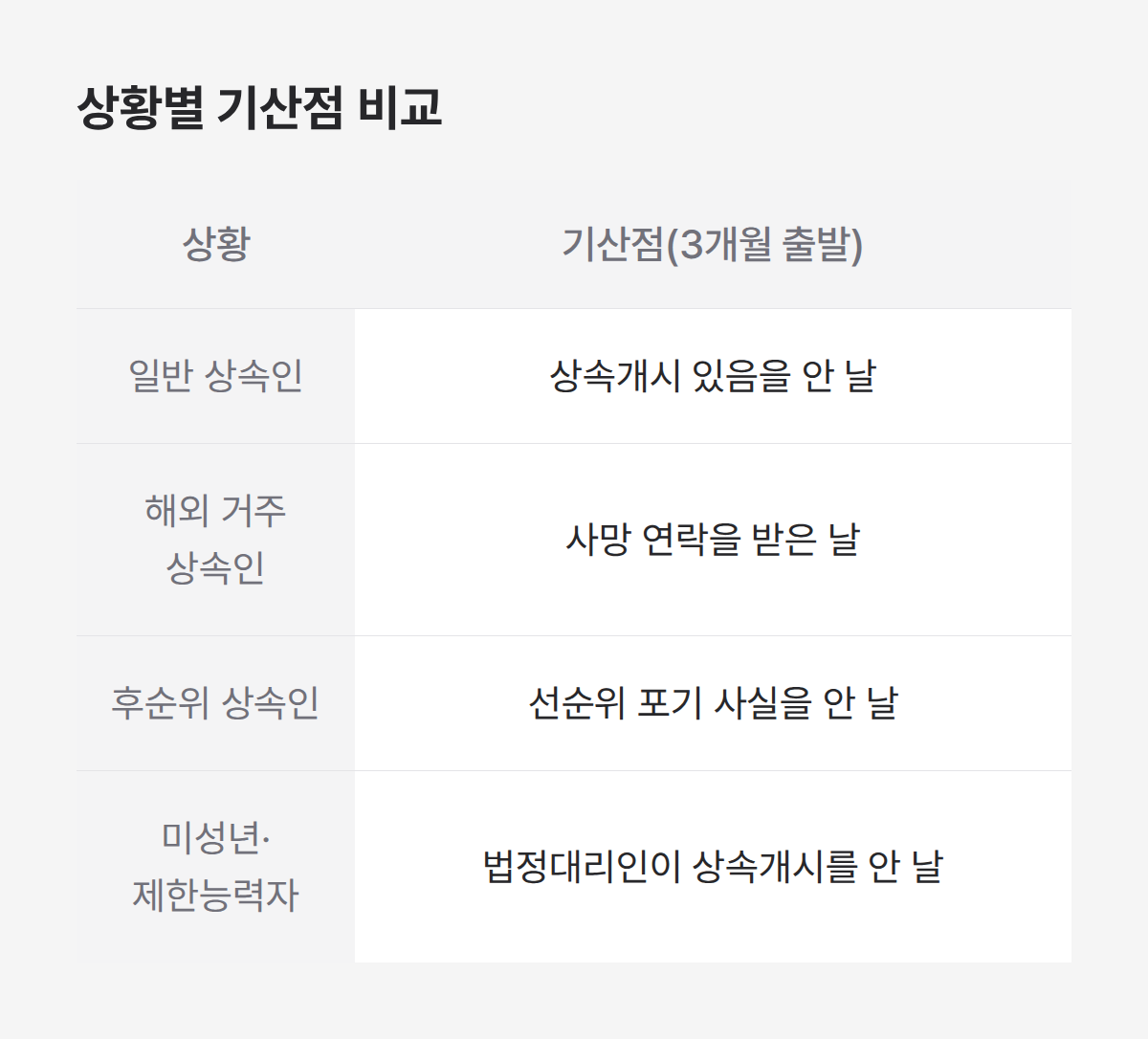 상황별 기산점 비교 표